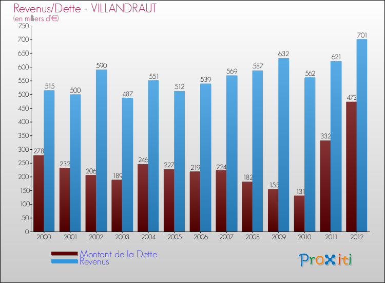 Evolution comparée de la dette et des revenus pour la commune de VILLANDRAUT de 2000 à 2012 Comparaison de la dette et des revenus pour VILLANDRAUT de 2000 à 2012