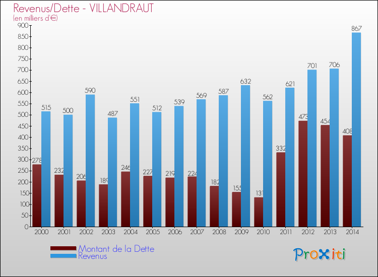 Evolution comparée de la dette et des revenus pour la commune de VILLANDRAUT de 2000 à 2014 Comparaison de la dette et des revenus pour VILLANDRAUT de 2000 à 2014