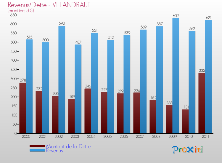 Evolution comparée de la dette et des revenus pour la commune de VILLANDRAUT de 2000 à 2011 Comparaison de la dette et des revenus pour VILLANDRAUT de 2000 à 2011