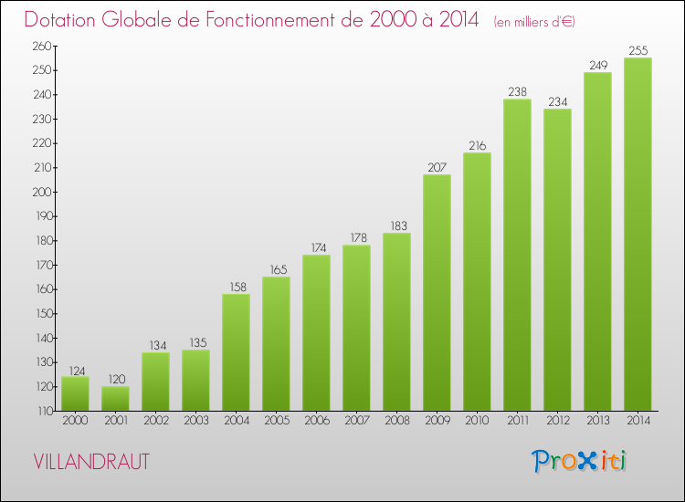 Evolution du montant de la Dotation Globale de Fonctionnement pour la commune de VILLANDRAUT de 2000 à 2014 Evolution du montant de la Dotation Globale de Fonctionnement pour VILLANDRAUT de 2000 à 2014