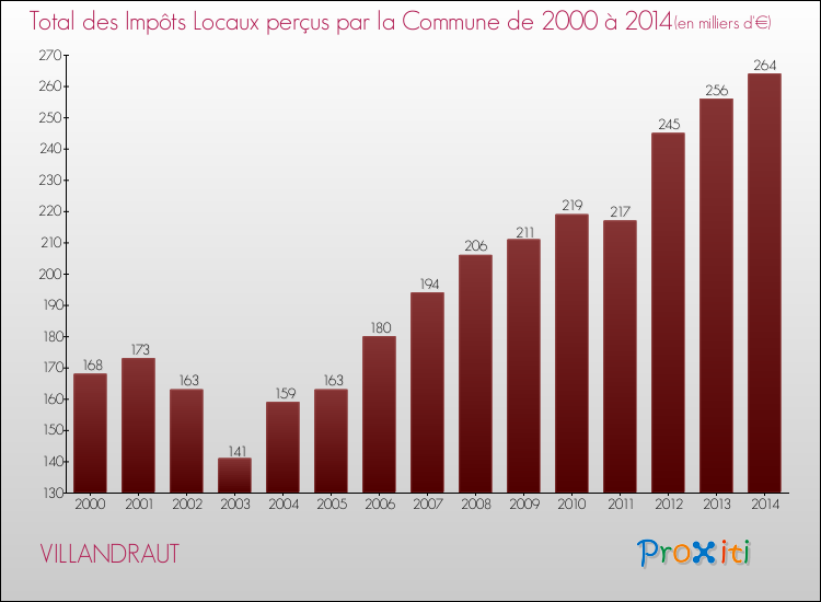 Evolution des Impôts Locaux pour la commune de VILLANDRAUT de 2000 à 2014 Evolution des Impôts Locaux pour VILLANDRAUT de 2000 à 2014