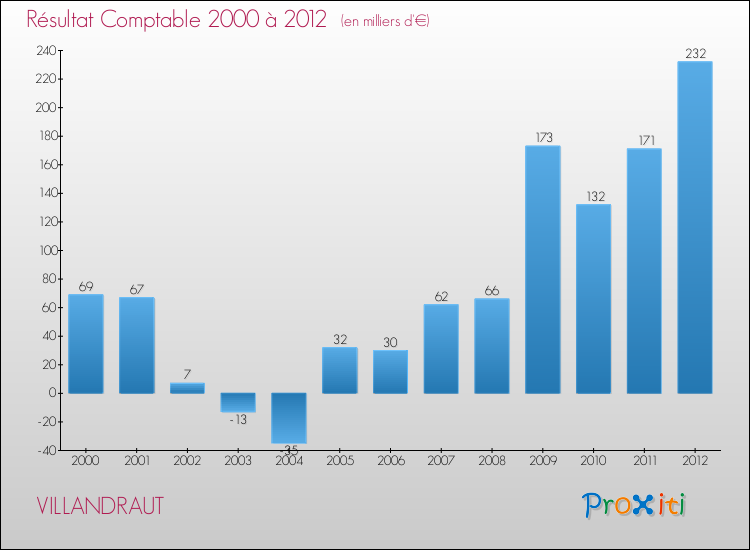 Evolution du résultat comptable pour la commune de VILLANDRAUT de 2000 à 2012 Evolution du résultat comptable pour VILLANDRAUT de 2000 à 2012