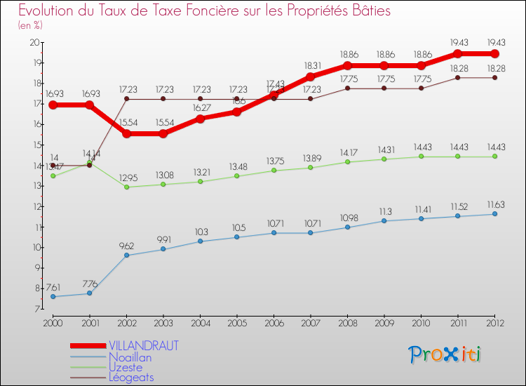 Evolution du taux de la taxe foncière sur le bati pour VILLANDRAUT et les communes proches de 2000 à 2012 Comparaison des taux de taxe foncière sur le bati pour VILLANDRAUT et les communes voisines de 2000 à 2012