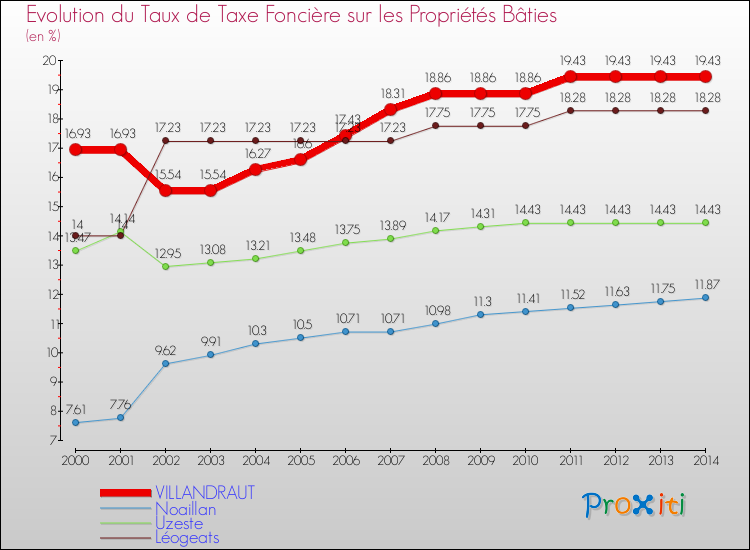 Evolution du taux de la taxe foncière sur le bati pour VILLANDRAUT et les communes proches de 2000 à 2014 Comparaison des taux de taxe foncière sur le bati pour VILLANDRAUT et les communes voisines de 2000 à 2014