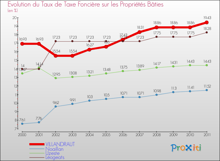 Evolution du taux de la taxe foncière sur le bati pour VILLANDRAUT et les communes proches Comparaison des taux de taxe foncière sur le bati pour VILLANDRAUT et les communes voisines