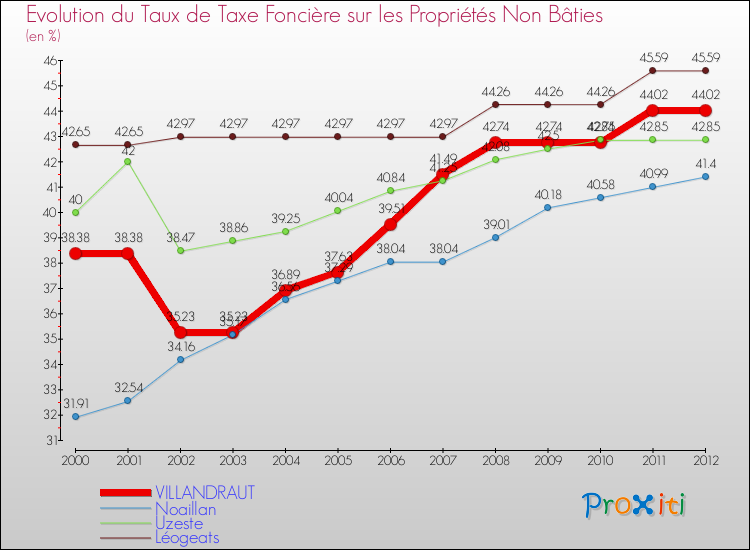 Evolution du taux de la taxe foncière sur les immeubles et terrains non batis pour VILLANDRAUT et les communes proches de 2000 à 2012 Comparaison des taux de la taxe foncière sur les immeubles et terrains non batis pour VILLANDRAUT et les communes voisines de 2000 à 2012