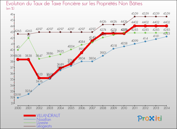 Evolution du taux de la taxe foncière sur les immeubles et terrains non batis pour VILLANDRAUT et les communes proches de 2000 à 2014 Comparaison des taux de la taxe foncière sur les immeubles et terrains non batis pour VILLANDRAUT et les communes voisines de 2000 à 2014