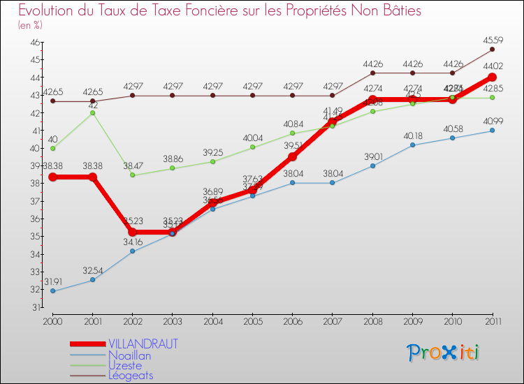 Evolution du taux de la taxe foncière sur les immeubles et terrains non batis pour VILLANDRAUT et les communes proches Comparaison des taux de la taxe foncière sur les immeubles et terrains non batis pour VILLANDRAUT et les communes voisines