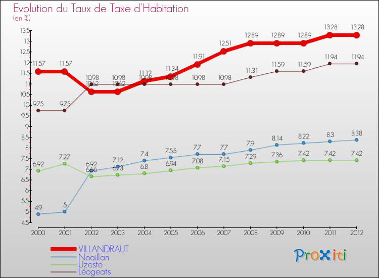 Evolution du taux de la taxe d'habitation pour VILLANDRAUT et les communes proches Comparaison des taux de la taxe d'habitation pour VILLANDRAUT et les communes voisines