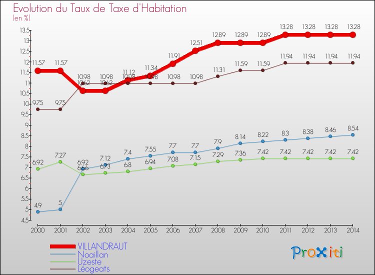 Evolution du taux de la taxe d'habitation pour VILLANDRAUT et les communes proches de 2000 à 2014 Comparaison des taux de la taxe d'habitation pour VILLANDRAUT et les communes voisines de 2000 à 2014