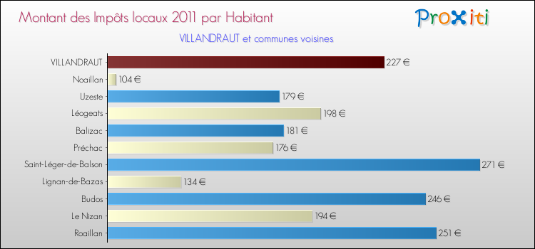 Montant des impôts locaux par Habitant pour VILLANDRAUT et les communes proches Comparaison des impôts locaux par habitant pour VILLANDRAUT et les communes voisines