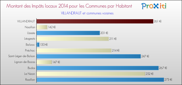 Montant des impôts locaux par Habitant pour VILLANDRAUT et les communes proches en 2014 Comparaison des impôts locaux par habitant pour VILLANDRAUT et les communes voisines en 2014