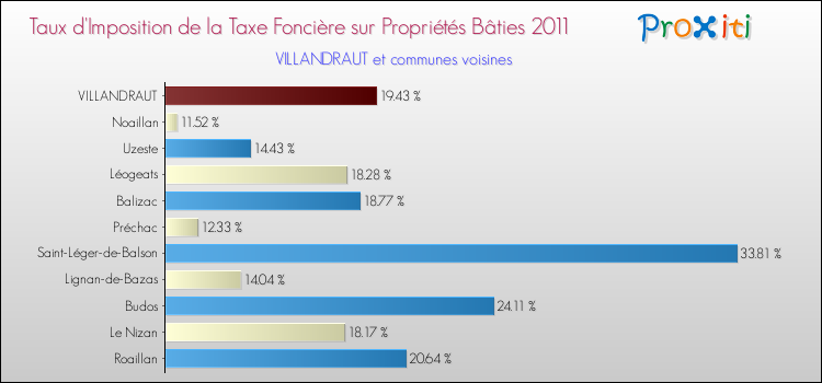 Taux d'imposition de la taxe foncière sur le bati 2011 pour VILLANDRAUT et les communes proches Comparaison des taux d'imposition de la taxe foncière sur le bati 2011 pour VILLANDRAUT et les communes voisines