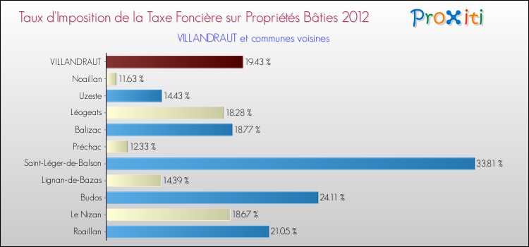 Taux d'imposition de la taxe foncière sur le bati 2012 pour VILLANDRAUT et les communes proches Comparaison des taux d'imposition de la taxe foncière sur le bati 2012 pour VILLANDRAUT et les communes voisines