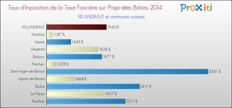 Taux d'imposition de la taxe foncière sur le bati 2014 pour VILLANDRAUT et les communes proches Comparaison des taux d'imposition de la taxe foncière sur le bati 2014 pour VILLANDRAUT et les communes voisines