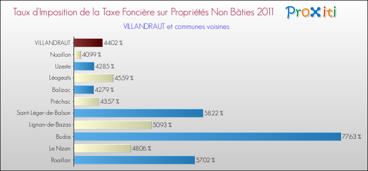 Taux d'imposition de la taxe foncière sur les immeubles et terrains non batis 2011 pour VILLANDRAUT et les communes proches Comparaison des taux d'imposition de la taxe foncière sur les immeubles et terrains non batis 2011 pour VILLANDRAUT et les communes voisines