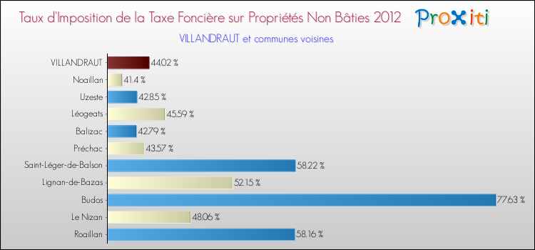Taux d'imposition de la taxe foncière sur les immeubles et terrains non batis 2012 pour VILLANDRAUT et les communes proches Comparaison des taux d'imposition de la taxe foncière sur les immeubles et terrains non batis 2012 pour VILLANDRAUT et les communes voisines
