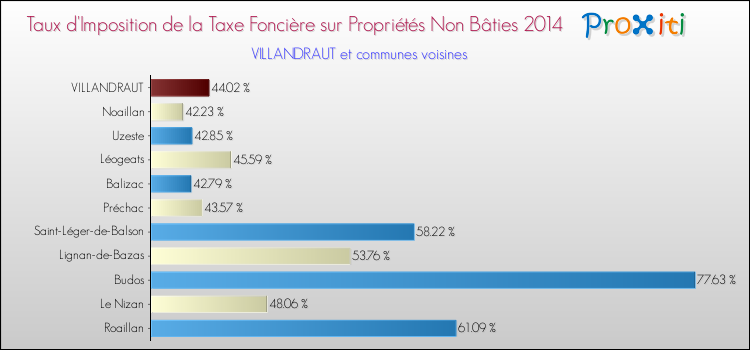 Taux d'imposition de la taxe foncière sur les immeubles et terrains non batis 2014 pour VILLANDRAUT et les communes proches Comparaison des taux d'imposition de la taxe foncière sur les immeubles et terrains non batis 2014 pour VILLANDRAUT et les communes voisines