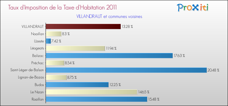Taux d'imposition de la taxe d'habitation 2011 pour VILLANDRAUT et les communes proches Comparaison des taux d'imposition de la taxe d'habitation 2011 pour VILLANDRAUT et les communes voisines