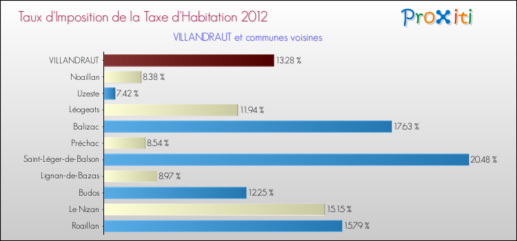 Taux d'imposition de la taxe d'habitation 2012 pour VILLANDRAUT et les communes proches Comparaison des taux d'imposition de la taxe d'habitation 2012 pour VILLANDRAUT et les communes voisines