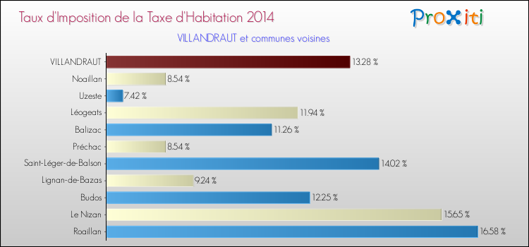 Taux d'imposition de la taxe d'habitation 2014 pour VILLANDRAUT et les communes proches Comparaison des taux d'imposition de la taxe d'habitation 2014 pour VILLANDRAUT et les communes voisines