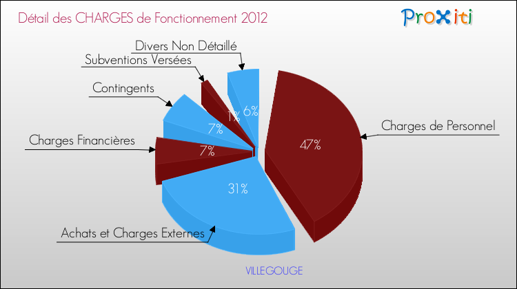 Décomposition des Charges de Fonctionnement 2012 de la commune de VILLEGOUGE Charges de Fonctionnement 2012 pour la commune de VILLEGOUGE