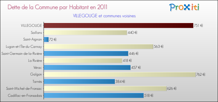 Dette par habitant de la commune en 2011 pour VILLEGOUGE et les communes proches Comparaison de la dette par habitant de la commune en 2011 pour VILLEGOUGE et les communes voisines