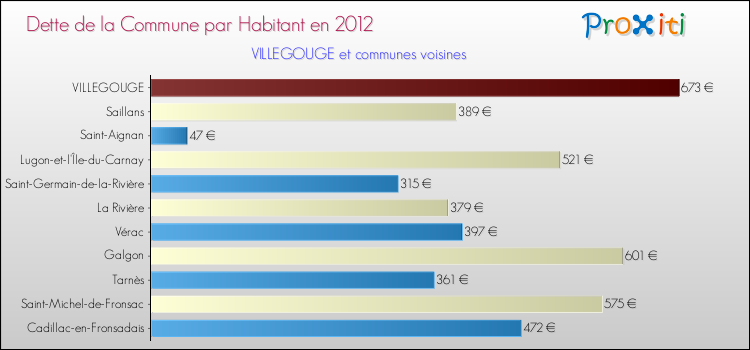 Dette par habitant de la commune en 2012 pour VILLEGOUGE et les communes proches Comparaison de la dette par habitant de la commune en 2012 pour VILLEGOUGE et les communes voisines