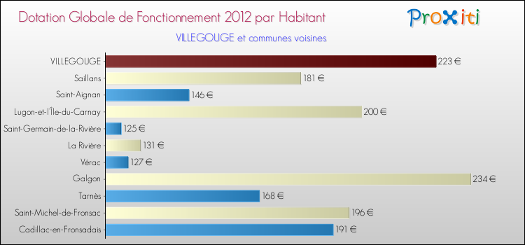 Montant des dotations globales de fonctionnement DGF par Habitant pour VILLEGOUGE et les communes proches Comparaison des des dotations globales de fonctionnement DGF par habitant pour VILLEGOUGE et les communes voisines