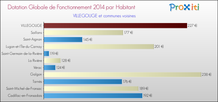 Montant des dotations globales de fonctionnement DGF par Habitant pour VILLEGOUGE et les communes proches en 2014. Comparaison des des dotations globales de fonctionnement DGF par habitant pour VILLEGOUGE et les communes voisines en 2014.