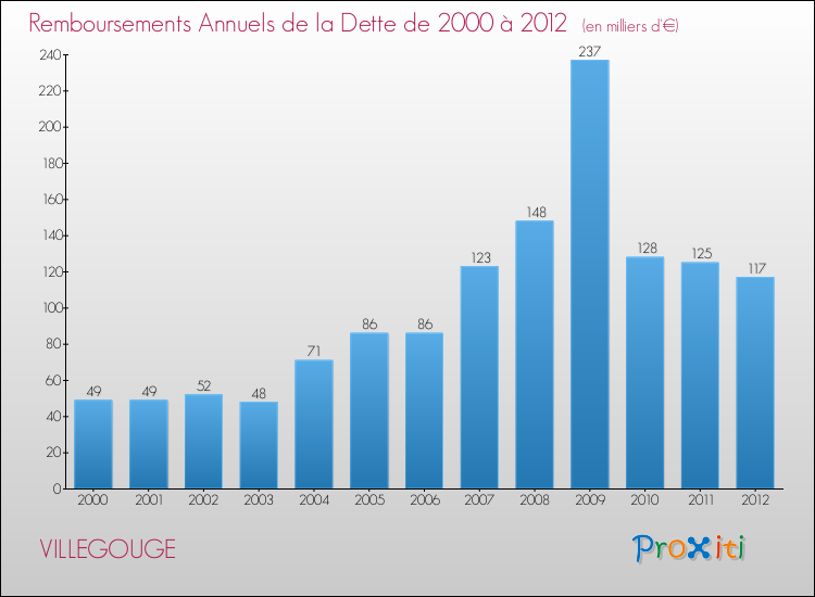 Evolution de l'annuité de la dette pour la commune de VILLEGOUGE de 2000 à 2012 Annuités de la dette pour VILLEGOUGE de 2000 à 2012