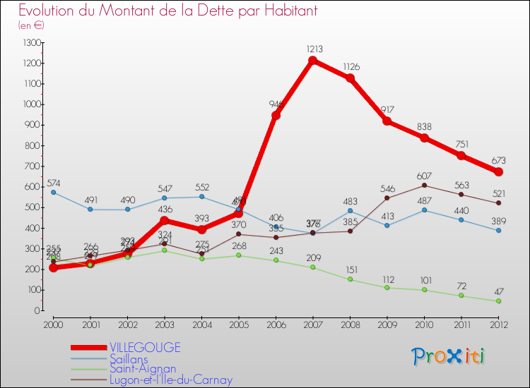 Evolution de la dette par habitant pour la commune de VILLEGOUGE et les communes proches de 2000 à 2012 Comparaison de la dette par habitant pour VILLEGOUGE et les communes voisines de 2000 à 2012