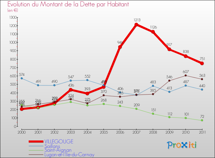 Evolution de la dette par habitant pour la commune de VILLEGOUGE et les communes proches Comparaison de la dette par habitant pour VILLEGOUGE et les communes voisines
