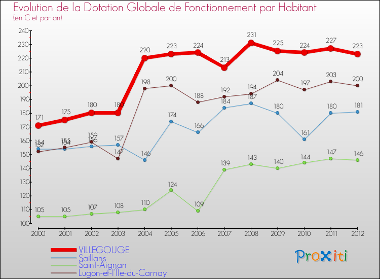 Evolution et montant de la dotation globale de fonctionnement par Habitant pour VILLEGOUGE et les communes proches Comparaison des dotations globales de fonctionnement par habitant pour VILLEGOUGE et les communes voisines