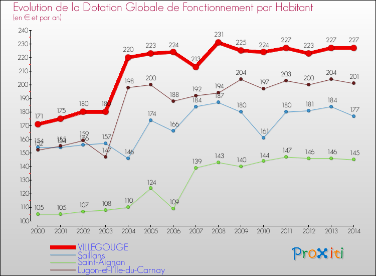 Evolution et montant de la dotation globale de fonctionnement par Habitant pour VILLEGOUGE et les communes proches de 2000 à 2014. Comparaison des dotations globales de fonctionnement par habitant pour VILLEGOUGE et les communes voisines de 2000 à 2014.