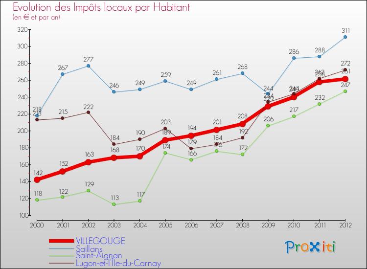 Evolution et montant des impôts locaux par Habitant pour VILLEGOUGE et les communes proches Comparaison des impôts locaux par habitant pour VILLEGOUGE et les communes voisines