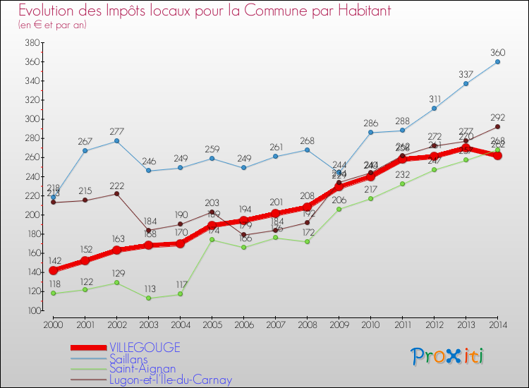Evolution et montant des impôts locaux par Habitant pour VILLEGOUGE et les communes proches de 2000 à 2014 Comparaison des impôts locaux par habitant pour VILLEGOUGE et les communes voisines de 2000 à 2014