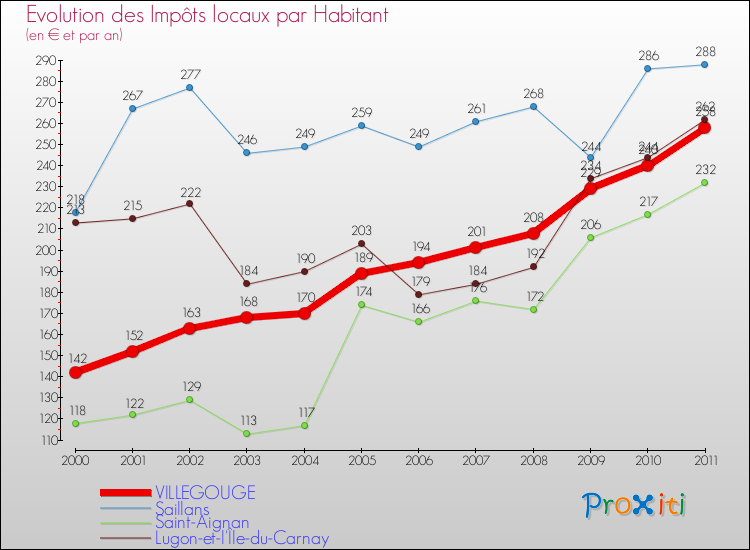 Evolution et montant des impôts locaux par Habitant pour VILLEGOUGE et les communes proches Comparaison des impôts locaux par habitant pour VILLEGOUGE et les communes voisines