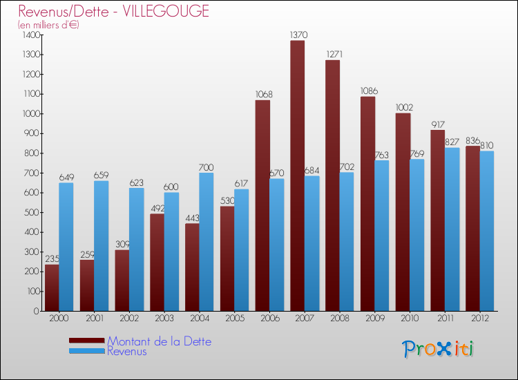 Evolution comparée de la dette et des revenus pour la commune de VILLEGOUGE de 2000 à 2012 Comparaison de la dette et des revenus pour VILLEGOUGE de 2000 à 2012
