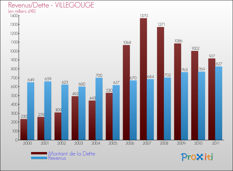 Evolution comparée de la dette et des revenus pour la commune de VILLEGOUGE de 2000 à 2011 Comparaison de la dette et des revenus pour VILLEGOUGE de 2000 à 2011