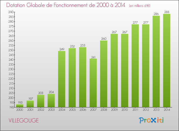Evolution du montant de la Dotation Globale de Fonctionnement pour la commune de VILLEGOUGE de 2000 à 2014 Evolution du montant de la Dotation Globale de Fonctionnement pour VILLEGOUGE de 2000 à 2014
