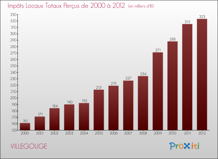 Evolution des Impôts Locaux pour la commune de VILLEGOUGE de 2000 à 2012 Evolution des Impôts Locaux pour VILLEGOUGE de 2000 à 2012