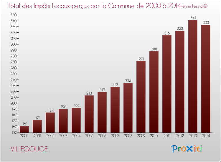 Evolution des Impôts Locaux pour la commune de VILLEGOUGE de 2000 à 2014 Evolution des Impôts Locaux pour VILLEGOUGE de 2000 à 2014
