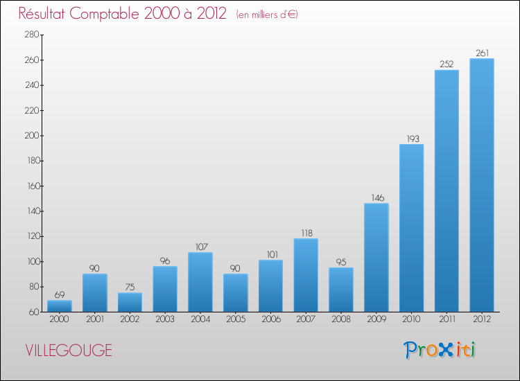Evolution du résultat comptable pour la commune de VILLEGOUGE de 2000 à 2012 Evolution du résultat comptable pour VILLEGOUGE de 2000 à 2012