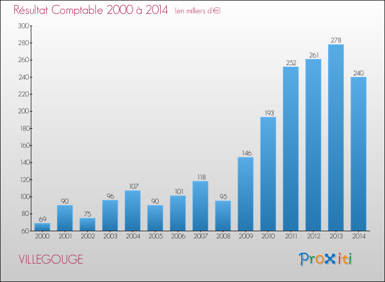Evolution du résultat comptable pour la commune de VILLEGOUGE de 2000 à 2014 Evolution du résultat comptable pour VILLEGOUGE de 2000 à 2014