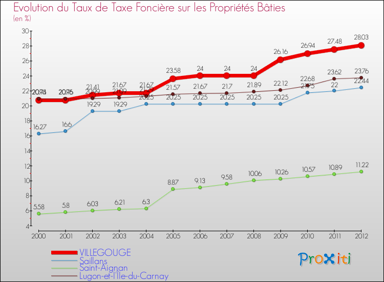 Evolution du taux de la taxe foncière sur le bati pour VILLEGOUGE et les communes proches de 2000 à 2012 Comparaison des taux de taxe foncière sur le bati pour VILLEGOUGE et les communes voisines de 2000 à 2012