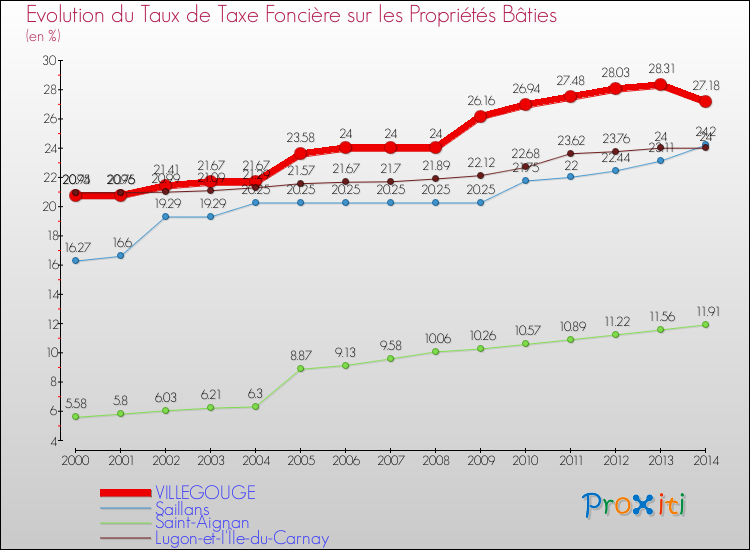 Evolution du taux de la taxe foncière sur le bati pour VILLEGOUGE et les communes proches de 2000 à 2014 Comparaison des taux de taxe foncière sur le bati pour VILLEGOUGE et les communes voisines de 2000 à 2014