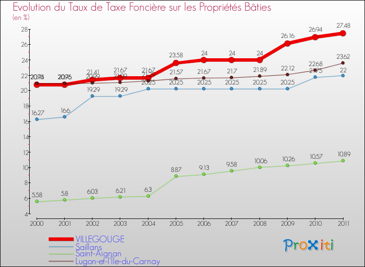 Evolution du taux de la taxe foncière sur le bati pour VILLEGOUGE et les communes proches Comparaison des taux de taxe foncière sur le bati pour VILLEGOUGE et les communes voisines