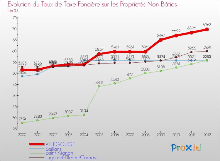 Evolution du taux de la taxe foncière sur les immeubles et terrains non batis pour VILLEGOUGE et les communes proches de 2000 à 2012 Comparaison des taux de la taxe foncière sur les immeubles et terrains non batis pour VILLEGOUGE et les communes voisines de 2000 à 2012