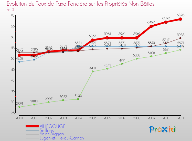 Evolution du taux de la taxe foncière sur les immeubles et terrains non batis pour VILLEGOUGE et les communes proches Comparaison des taux de la taxe foncière sur les immeubles et terrains non batis pour VILLEGOUGE et les communes voisines